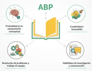 1. Aprendizaje Basado en Proyectos (ABP)
