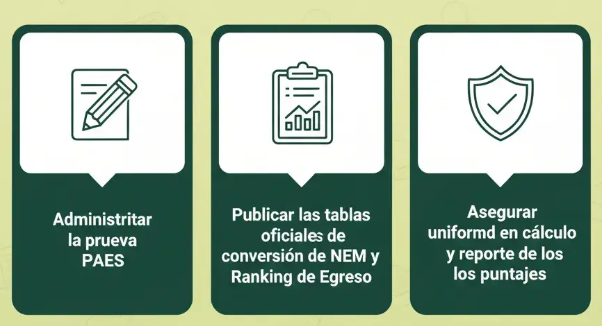 DEMRE (Departamento de Evaluación, Medición y Registro Educacional)