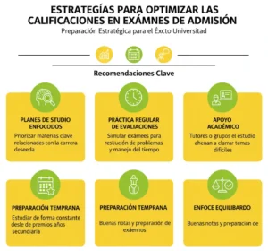 Estrategias para Optimizar las Calificaciones en los Exámenes de Admisión