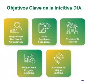 Objetivos Clave de la Iniciativa DIA