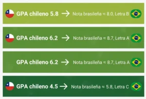 Paso 3 Presentar GPA Chileno y Brasileño