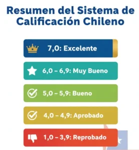 Resumen del Sistema de Calificación Chileno
