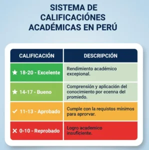Resumen del Sistema de Calificaciones Académicas en Perú