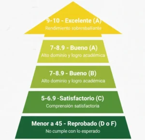 Resumen del Sistema de Calificaciones en Brasil