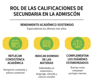 Rol de las Calificaciones de Secundaria en la Admisión