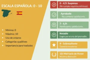 Sistema de Calificación en España Explicado