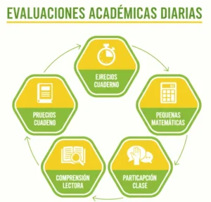 1. Evaluaciones Académicas Diarias