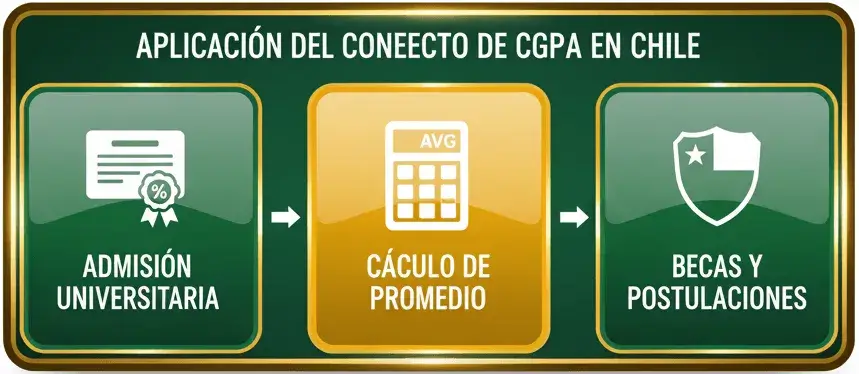 Aplicación del Concepto de CGPA en Chile