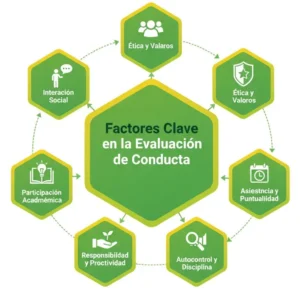 Factores Clave en la Evaluación de Conducta