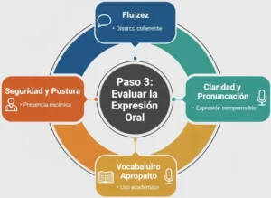 Paso 3 Evaluar la Expresión Oral