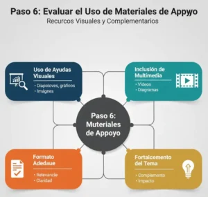 Paso 6 Evaluar el Uso de Materiales de Apoyo