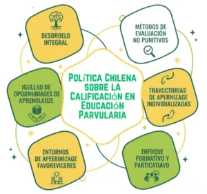 Política Chilena sobre la Calificación en Educación Parvularia
