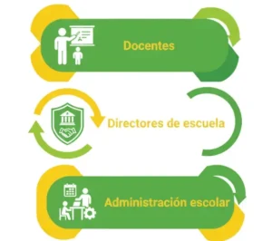 Rol de Docentes, Directores y Administración Escolar