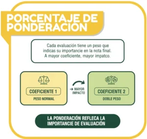 2. Porcentaje de Ponderación