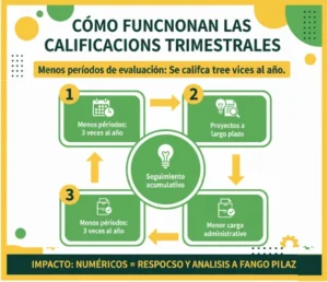 Aspectos Clave de la Calificación Bimestral