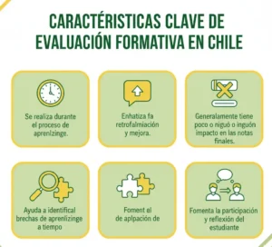 Características Clave de la Evaluación Formativa