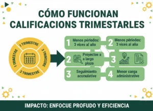 Cómo Funcionan las Calificaciones Trimestrales