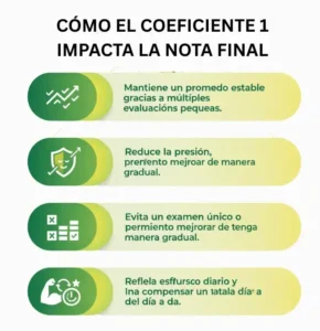 Cómo el Coeficiente 1 Impacta la Nota Final