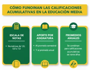 Cómo funcionan las calificaciones acumulativas en la educación media