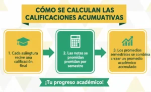 Cómo se Calculan las Calificaciones Acumulativas