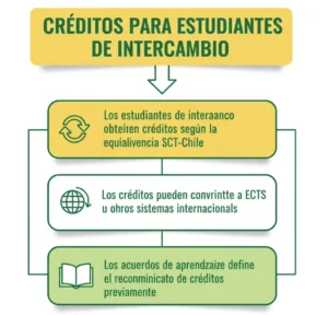 Créditos para Estudiantes de Intercambio