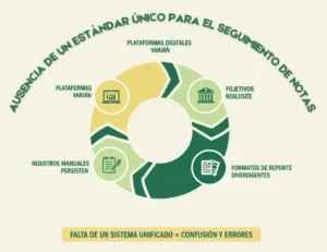 Desafío 1 Ausencia de un estándar único para el seguimiento de notas