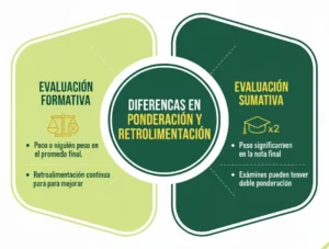 Diferencias en Ponderación y Retroalimentación