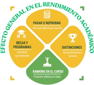 Efecto General en el Rendimiento Académico