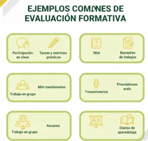 Ejemplos Comunes de Evaluación Formativa