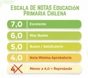 Escala Numérica de Calificaciones en la Educación Primaria Chilena