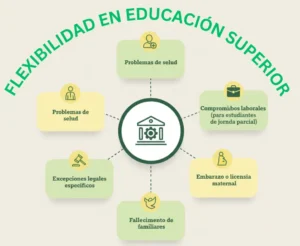 Flexibilidad en educación superior