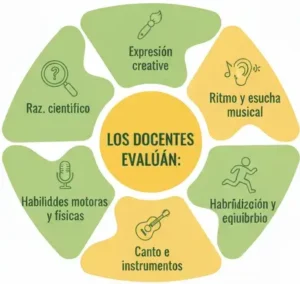 Habilidades Artísticas, Musicales y Educación Física