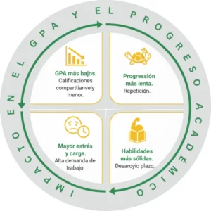 Impacto en el GPA y el Progreso Académico