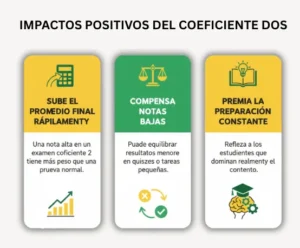 Impactos Positivos del Coeficiente Dos