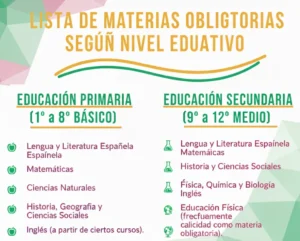 Lista de Materias Obligatorias según Nivel Educativo