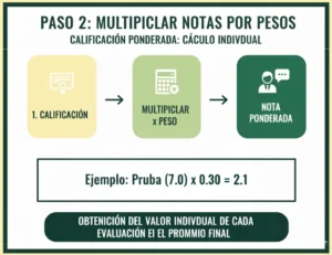 Paso 2 Multiplicar Notas por Pesos