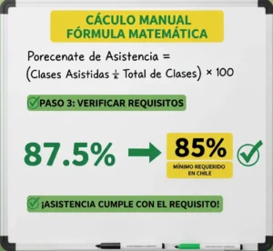 Paso 3 Verificar si la Asistencia Cumple los Requisitos