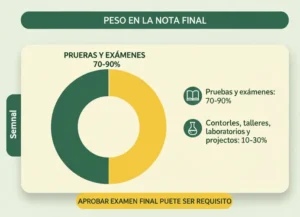 Peso en la Nota Final