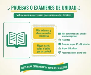Pruebas o Exámenes de Unidad