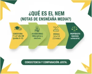 ¿Qué es el NEM (Notas de Enseñanza Media)?