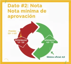 Dato #2: Nota mínima oficial de aprobación