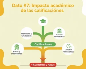 Dato #7 Impacto académico de las calificaciones