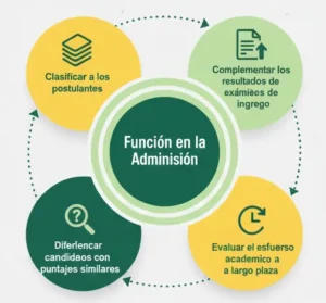 Promedio de Notas y Admisión Universitaria en Chile