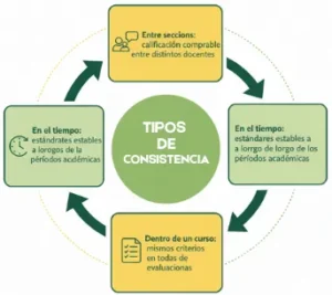 Tipos de consistencia