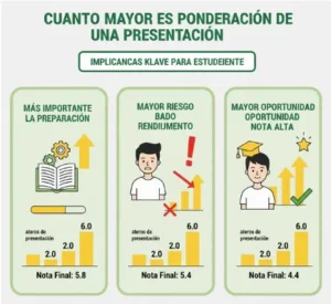 Cuanto mayor es la ponderación