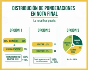 Distribución de Ponderaciones en Nota Final