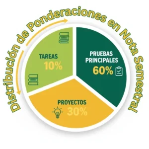Distribución de Ponderaciones en Nota Semestral