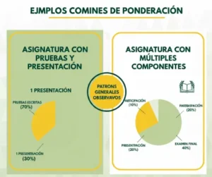 Ejemplos comunes de ponderación