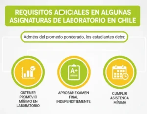 En algunos casos, además del promedio ponderado, los estudiantes deben: