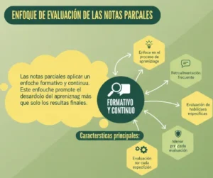 Enfoque de Evaluación de las Notas Parciales